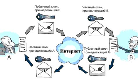 Безопасное распространение и обмен публичным ключом для защиты информации