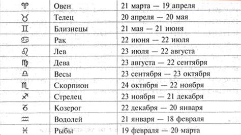 Даты рождения и знаки зодиака