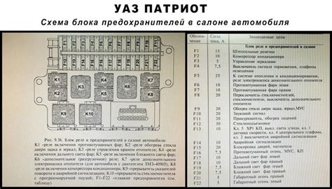 Особенности доступа и замены предохранителей на автомобиле УАЗ Профи