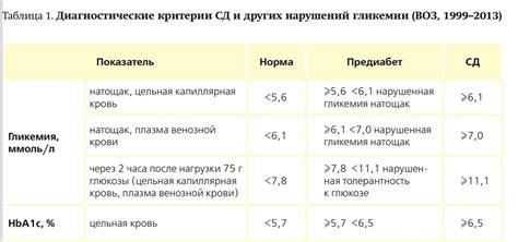 Понимание сахарного диабета и его основных проявлений