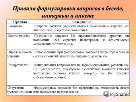 Правила и формат формулировки вопросов