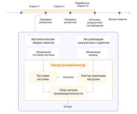 Производительность и масштабируемость решения