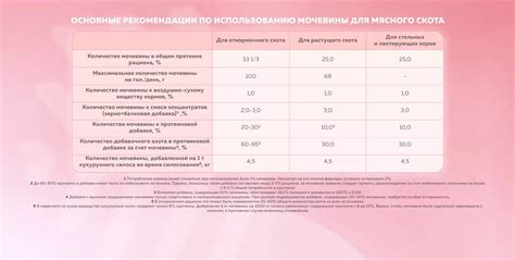 Рекомендации по использованию мочевины в зависимости от типа почвы и видов растений