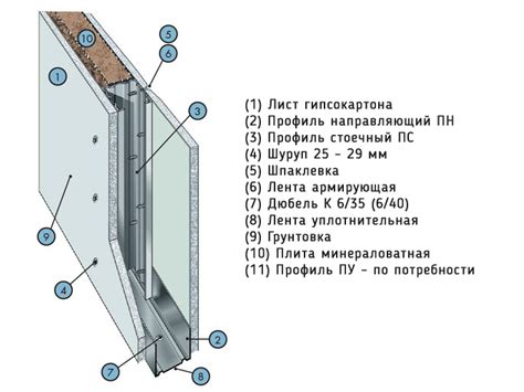 Свойства и характеристики гипсолитовой стены