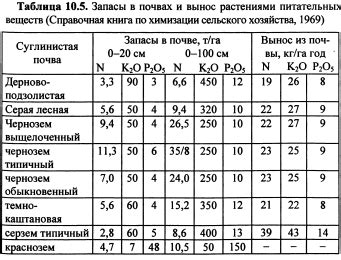 Содержание питательных элементов кукурузного крахмала