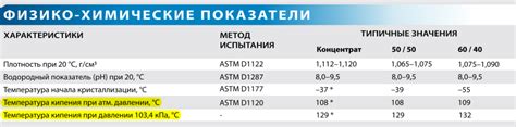 Составление правильной смеси антифриза и воды в сезон жары