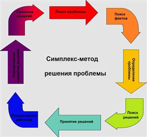 Способы выявления и решения проблемы