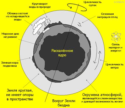 Сравнение представлений о Земле в Библии и современных научных открытий