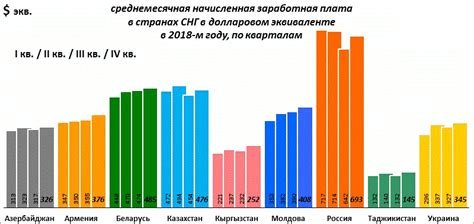 Экономическая сфера и уровень заработной платы в балтийских странах