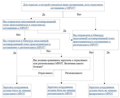 Альтернативные методы взаимодействия с МРОТ в контексте оклада