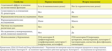 Безопасность применения антигистаминных препаратов