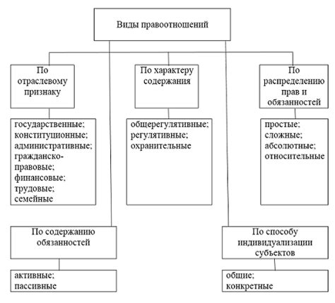 Виды правовых отношений: понятие и классификация