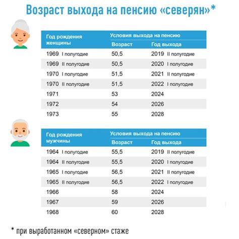 Включение отпуска в накопительный северный стаж