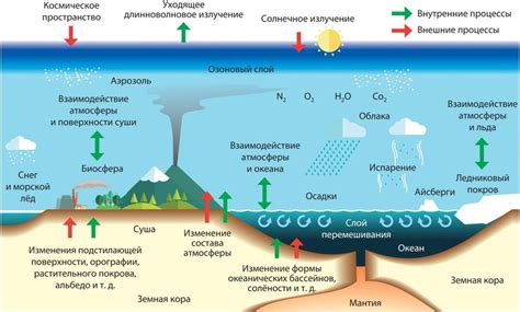 Влияние вращения на климат и атмосферу Венеры