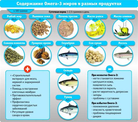 Влияние омега 3 на уровень сахара