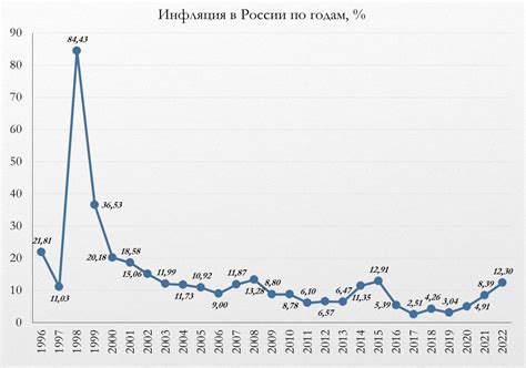 Влияние повышения зарплаты на уровень инфляции