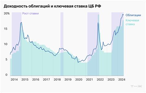 Влияние повышения ключевой ставки на доходность облигаций и их риски