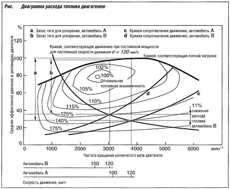 Влияние разгона на расход топлива
