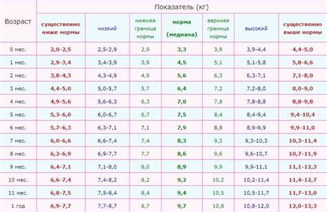 Влияние роста на определение нормального веса
