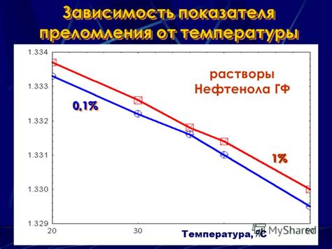 Влияние температуры на зарядку