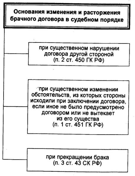 Возможные основания для оспаривания действительности брачного договора