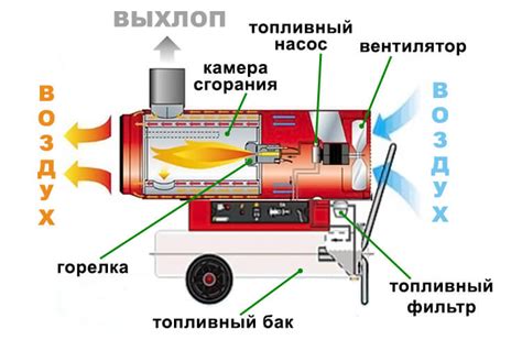 Возможные способы получения ожога от дизельной тепловой пушки