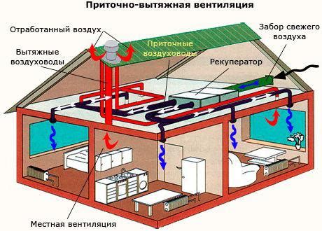 Второй шаг: установка вентиляционной системы
