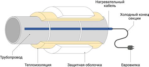 Греющий кабель: способы соединения