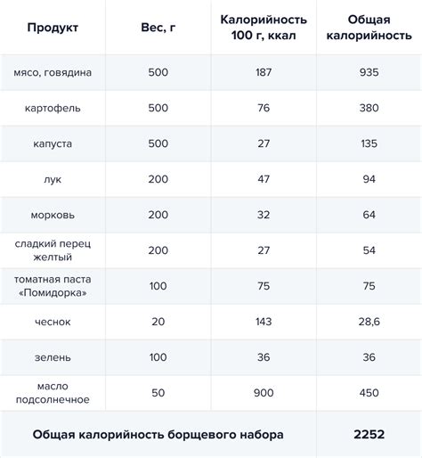 Дополнительные калории и жир в блюде