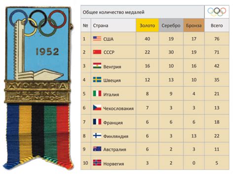 Достижения сборной СССР на Олимпиаде