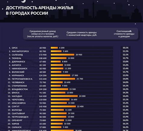 Доступность мегаполисов Центральной России для проживания