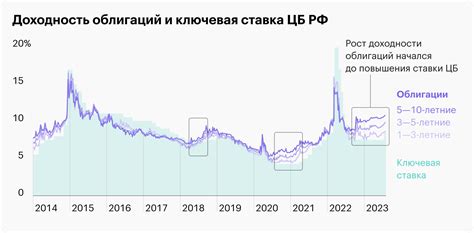Доходность облигаций при повышении ключевой ставки
