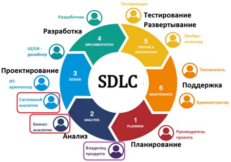 Жизненный цикл разработки ПО и его зависимость от выбранной методологии