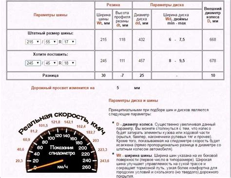 Зависимость от типа автомобиля