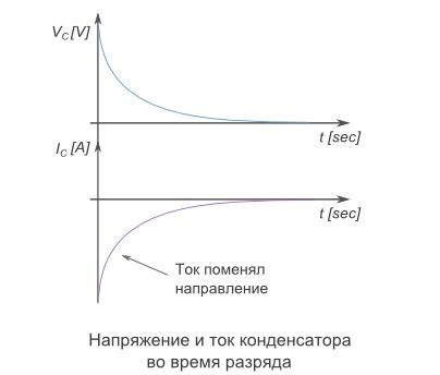 Заряд и разряд конденсатора: важность входа и выхода