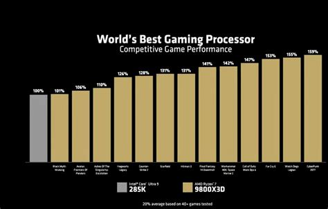 Игровая производительность