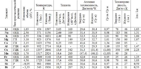 Изменение свойств в расплавленном состоянии