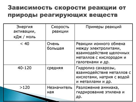 Изменяемые факторы скорости