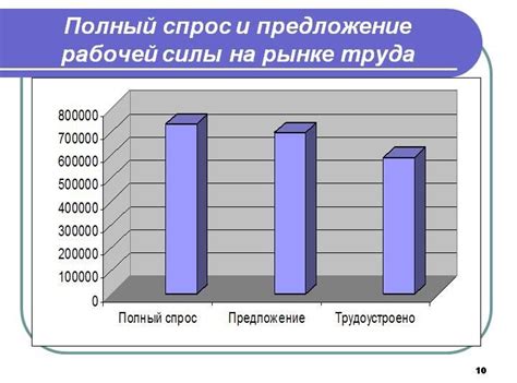 Изучение спроса на рынке труда