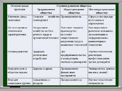 Индустриализация и урбанизация как пути развития общества