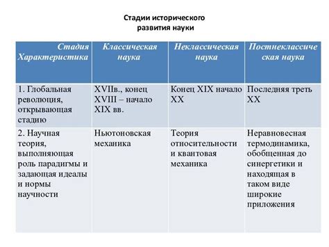 Исторические этапы изменений