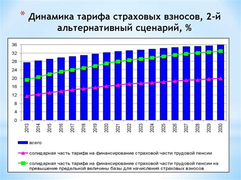 История развития пенсионной системы в России