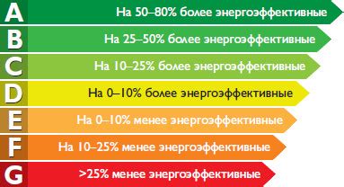Какая разница между "а" и "а" в энергосбережении