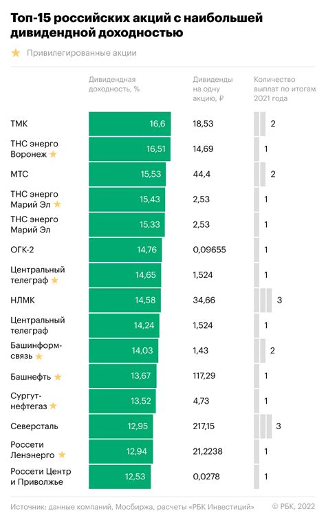 Какие бывают выплаты дивидендов в течение года