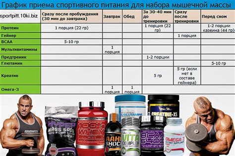 Как правильно комбинировать протеин и жиросжигатель
