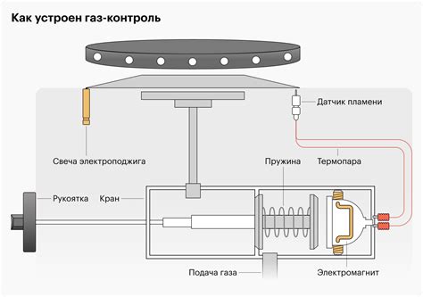 Как работает газ контроль