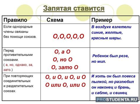 Когда следует ставить запятую