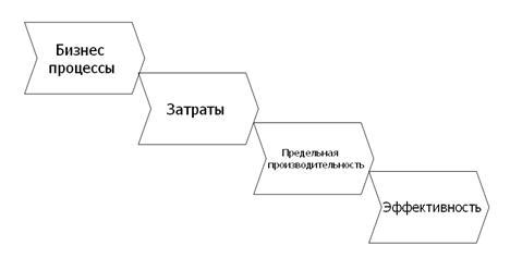 Методология оценки эффективности