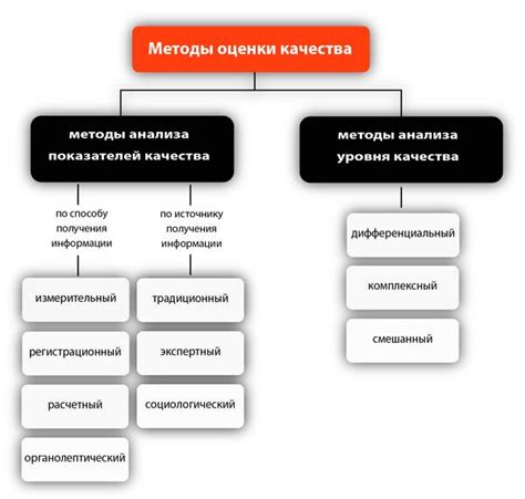 Методы анализа качества