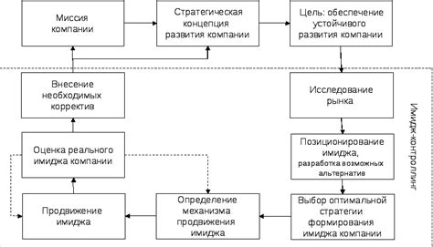 Методы быстрого формирования привлекательного имиджа
